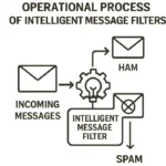 Intelligent Message Filter