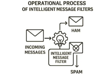 Intelligent Message Filter